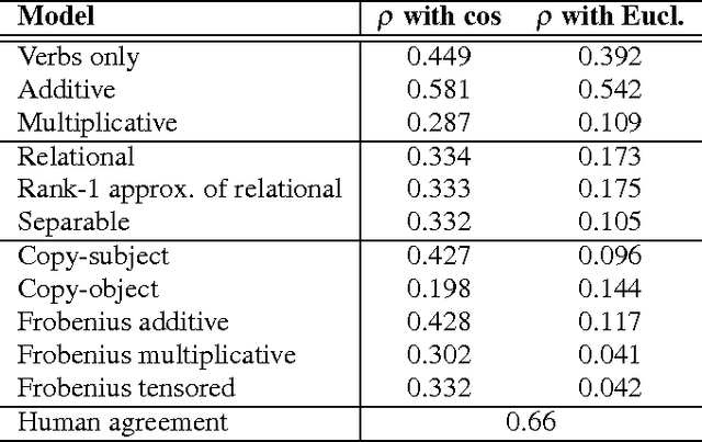 Figure 3 for A Study of Entanglement in a Categorical Framework of Natural Language