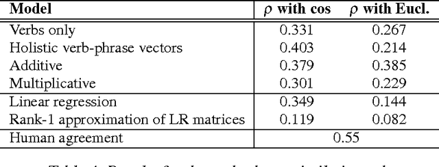 Figure 4 for A Study of Entanglement in a Categorical Framework of Natural Language