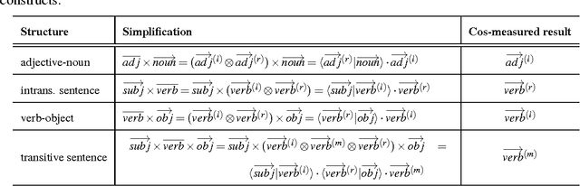 Figure 1 for A Study of Entanglement in a Categorical Framework of Natural Language