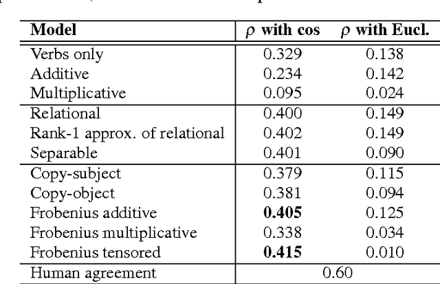 Figure 2 for A Study of Entanglement in a Categorical Framework of Natural Language