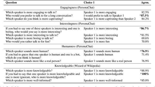 Figure 2 for ACUTE-EVAL: Improved Dialogue Evaluation with Optimized Questions and Multi-turn Comparisons
