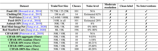 Figure 1 for Learning with Noisy Labels Revisited: A Study Using Real-World Human Annotations