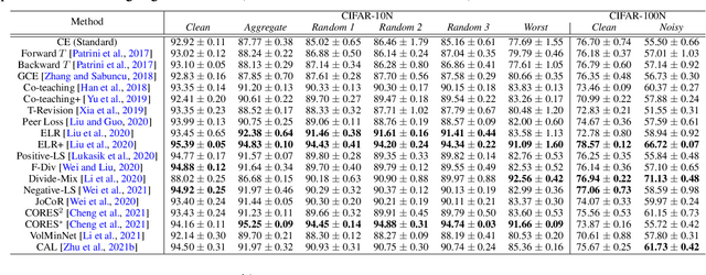 Figure 4 for Learning with Noisy Labels Revisited: A Study Using Real-World Human Annotations