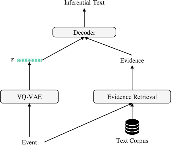 Figure 3 for Evidence-Aware Inferential Text Generation with Vector Quantised Variational AutoEncoder