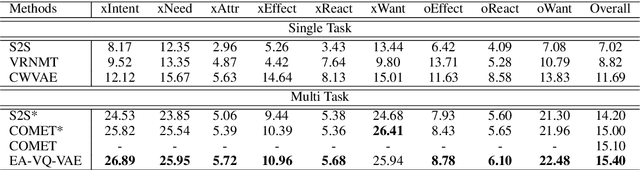 Figure 2 for Evidence-Aware Inferential Text Generation with Vector Quantised Variational AutoEncoder