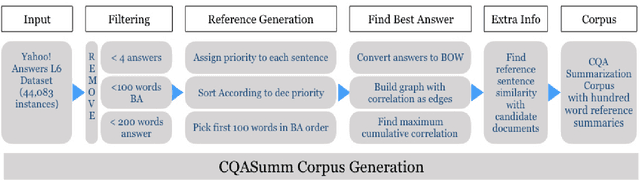 Figure 2 for CQASUMM: Building References for Community Question Answering Summarization Corpora