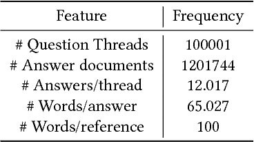 Figure 3 for CQASUMM: Building References for Community Question Answering Summarization Corpora