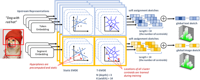 Figure 3 for T-EMDE: Sketching-based global similarity for cross-modal retrieval