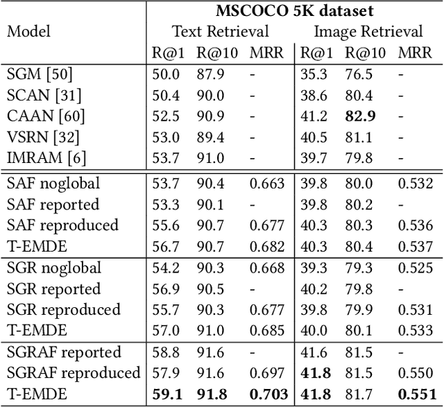 Figure 2 for T-EMDE: Sketching-based global similarity for cross-modal retrieval
