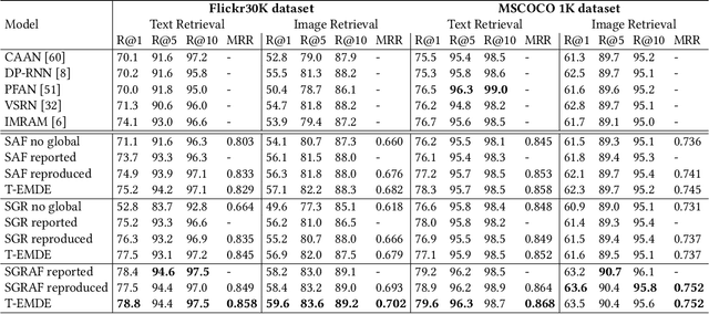 Figure 4 for T-EMDE: Sketching-based global similarity for cross-modal retrieval