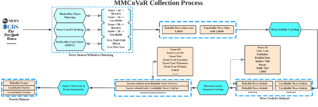 Figure 1 for MMCoVaR: Multimodal COVID-19 Vaccine Focused Data Repository for Fake News Detection and a Baseline Architecture for Classification