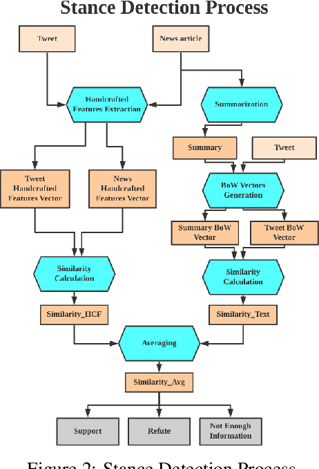 Figure 3 for MMCoVaR: Multimodal COVID-19 Vaccine Focused Data Repository for Fake News Detection and a Baseline Architecture for Classification