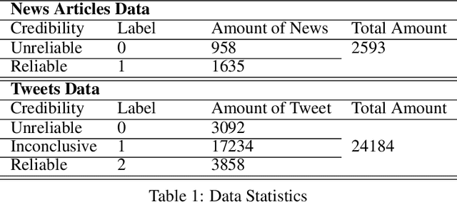 Figure 2 for MMCoVaR: Multimodal COVID-19 Vaccine Focused Data Repository for Fake News Detection and a Baseline Architecture for Classification