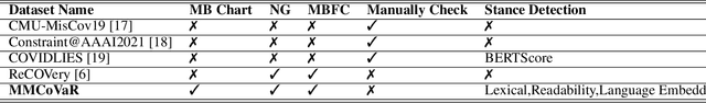 Figure 4 for MMCoVaR: Multimodal COVID-19 Vaccine Focused Data Repository for Fake News Detection and a Baseline Architecture for Classification