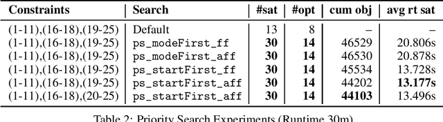 Figure 2 for Investigating Constraint Programming and Hybrid Methods for Real World Industrial Test Laboratory Scheduling