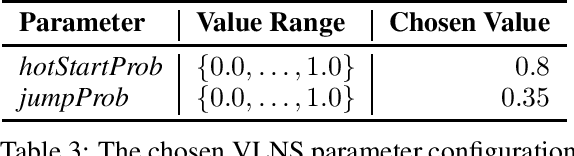 Figure 3 for Investigating Constraint Programming and Hybrid Methods for Real World Industrial Test Laboratory Scheduling