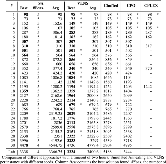Figure 4 for Investigating Constraint Programming and Hybrid Methods for Real World Industrial Test Laboratory Scheduling