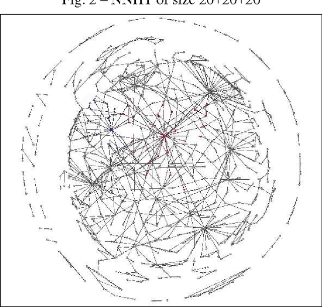 Figure 3 for Building of Networks of Natural Hierarchies of Terms Based on Analysis of Texts Corpora