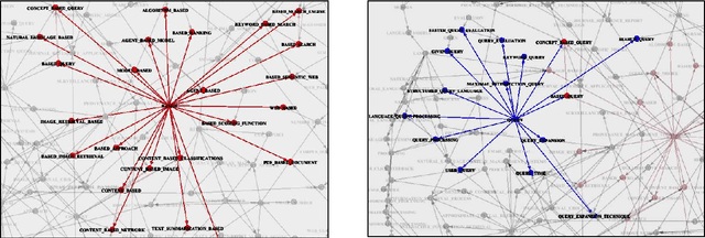 Figure 4 for Building of Networks of Natural Hierarchies of Terms Based on Analysis of Texts Corpora