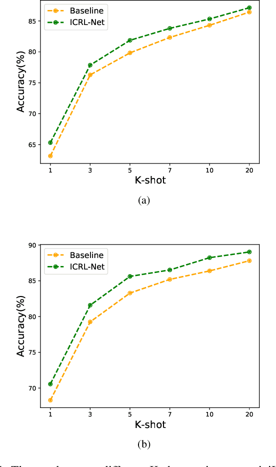Figure 4 for Not All Instances Contribute Equally: Instance-adaptive Class Representation Learning for Few-Shot Visual Recognition