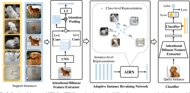 Figure 2 for Not All Instances Contribute Equally: Instance-adaptive Class Representation Learning for Few-Shot Visual Recognition