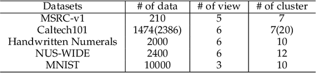 Figure 4 for Intrinsic Weight Learning Approach for Multi-view Clustering