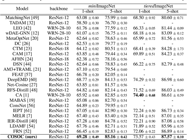 Figure 3 for Rectifying the Shortcut Learning of Background: Shared Object Concentration for Few-Shot Image Recognition