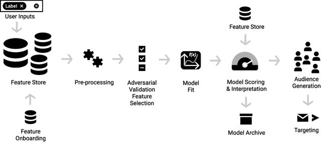 Figure 3 for Adversarial Validation Approach to Concept Drift Problem in Automated Machine Learning Systems