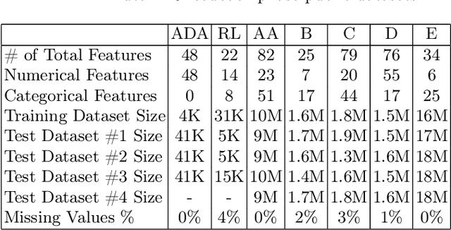 Figure 2 for Adversarial Validation Approach to Concept Drift Problem in Automated Machine Learning Systems