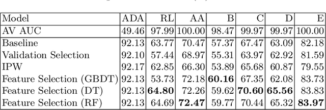 Figure 4 for Adversarial Validation Approach to Concept Drift Problem in Automated Machine Learning Systems