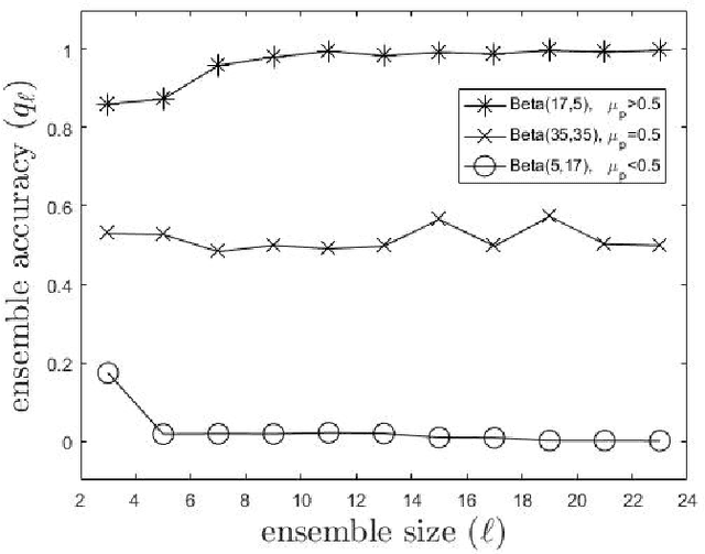 Figure 1 for A stochastic approach to handle knapsack problems in the creation of ensembles