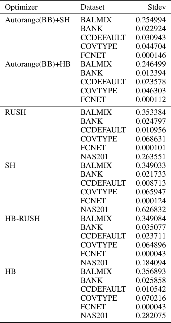 Figure 4 for A resource-efficient method for repeated HPO and NAS problems