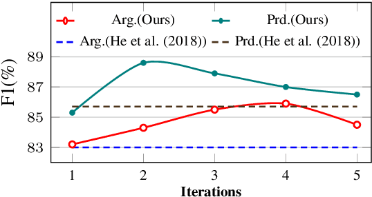 Figure 3 for High-order Refining for End-to-end Chinese Semantic Role Labeling