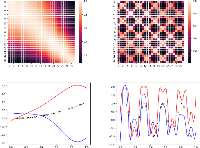 Figure 3 for Multi-source Deep Gaussian Process Kernel Learning