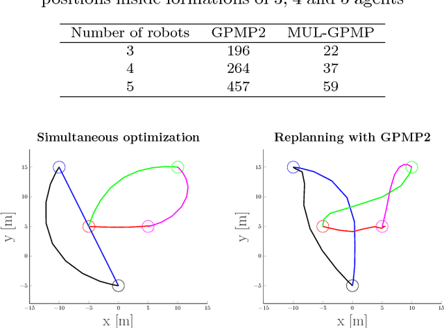 Figure 3 for Multi-agent Gaussian Process Motion Planning via Probabilistic Inference