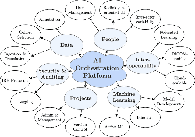 Figure 1 for An Orchestration Platform that Puts Radiologists in the Driver's Seat of AI Innovation: A Methodological Approach