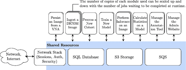 Figure 3 for An Orchestration Platform that Puts Radiologists in the Driver's Seat of AI Innovation: A Methodological Approach