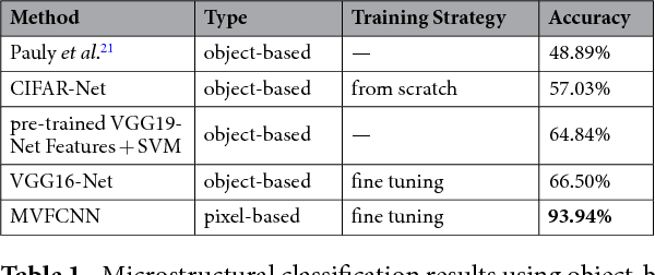 Figure 2 for Advanced Steel Microstructural Classification by Deep Learning Methods