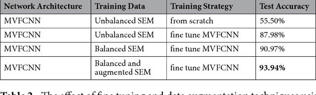 Figure 4 for Advanced Steel Microstructural Classification by Deep Learning Methods