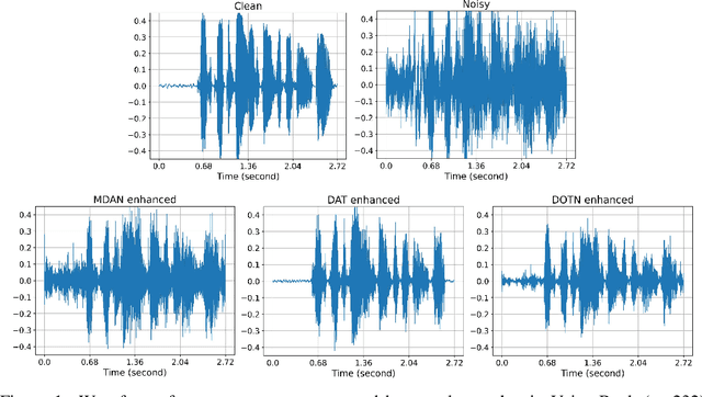 Figure 1 for Unsupervised Noise Adaptive Speech Enhancement by Discriminator-Constrained Optimal Transport
