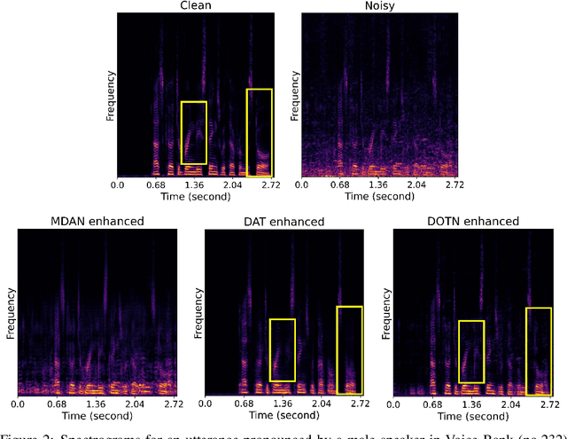 Figure 3 for Unsupervised Noise Adaptive Speech Enhancement by Discriminator-Constrained Optimal Transport