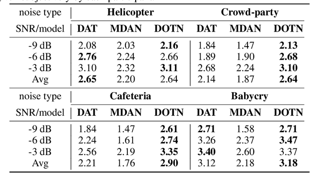 Figure 2 for Unsupervised Noise Adaptive Speech Enhancement by Discriminator-Constrained Optimal Transport