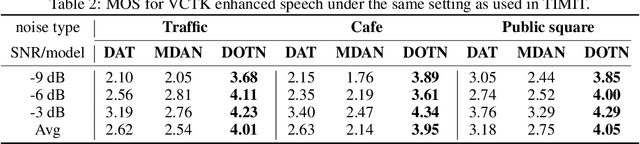 Figure 4 for Unsupervised Noise Adaptive Speech Enhancement by Discriminator-Constrained Optimal Transport