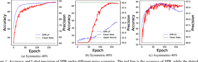 Figure 2 for Scalable Penalized Regression for Noise Detection in Learning with Noisy Labels