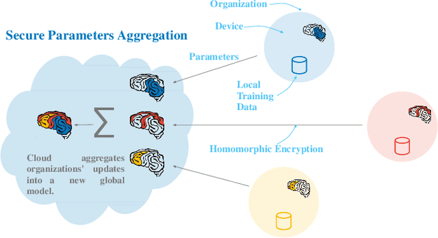 Figure 3 for Privacy-preserving Traffic Flow Prediction: A Federated Learning Approach