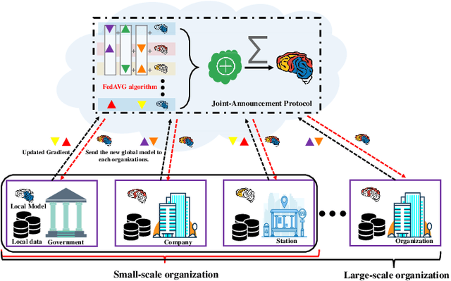 Figure 4 for Privacy-preserving Traffic Flow Prediction: A Federated Learning Approach