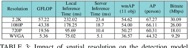 Figure 4 for Network-Aware 5G Edge Computing for Object Detection: Augmenting Wearables to "See'' More, Farther and Faster