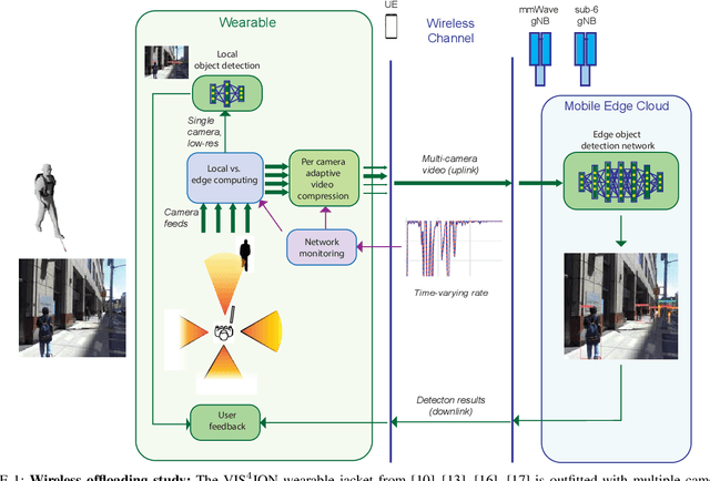 Figure 1 for Network-Aware 5G Edge Computing for Object Detection: Augmenting Wearables to "See'' More, Farther and Faster