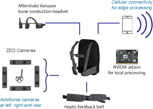 Figure 2 for Network-Aware 5G Edge Computing for Object Detection: Augmenting Wearables to "See'' More, Farther and Faster