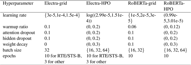 Figure 1 for An Empirical Study on Hyperparameter Optimization for Fine-Tuning Pre-trained Language Models
